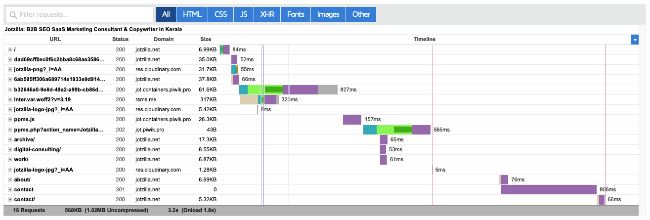 The waterfall chart of jotzilla.net.