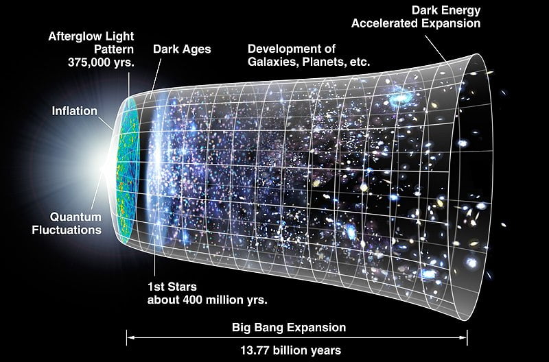A graphical representation of the expansion of the universe from the Big Bang to the present day, with the inflationary epoch represented as the dramatic expansion of the metric seen on the left. This visualization can be confusing because it appears as if the universe is expanding into a pre-existing empty space over time. Instead, the expansion created, and continues to create, all of known space and time.